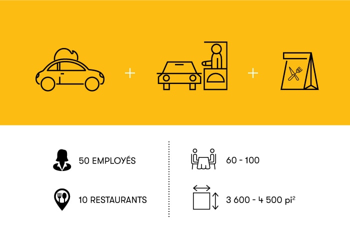 Prérequis pour l'ouverture d'un St-Hubert Combo